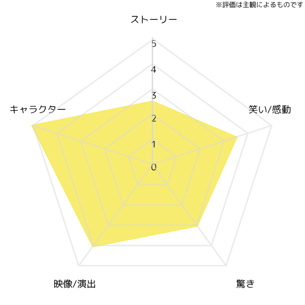 saibou-movie_chart